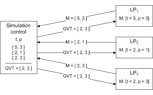 GVT approximation with priorities