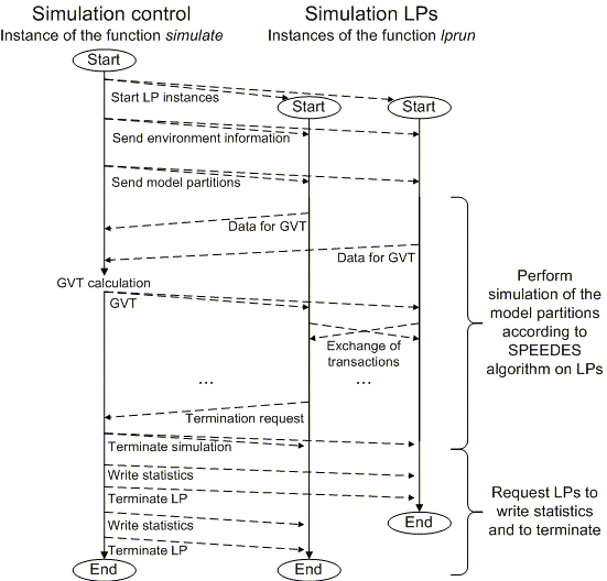 Communication diagram of the distributed simulation system
